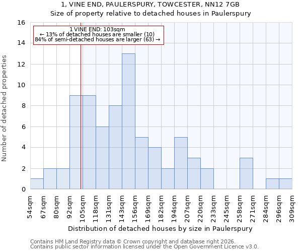 1, VINE END, PAULERSPURY, TOWCESTER, NN12 7GB: Size of property relative to detached houses in Paulerspury