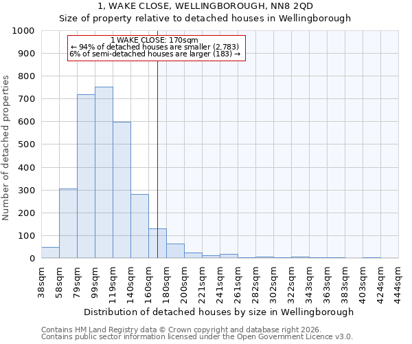 1, WAKE CLOSE, WELLINGBOROUGH, NN8 2QD: Size of property relative to detached houses in Wellingborough
