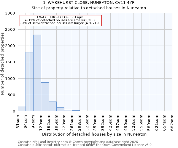 1, WAKEHURST CLOSE, NUNEATON, CV11 4YF: Size of property relative to detached houses in Nuneaton