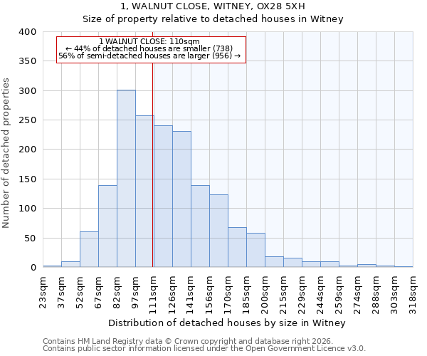 1, WALNUT CLOSE, WITNEY, OX28 5XH: Size of property relative to detached houses in Witney