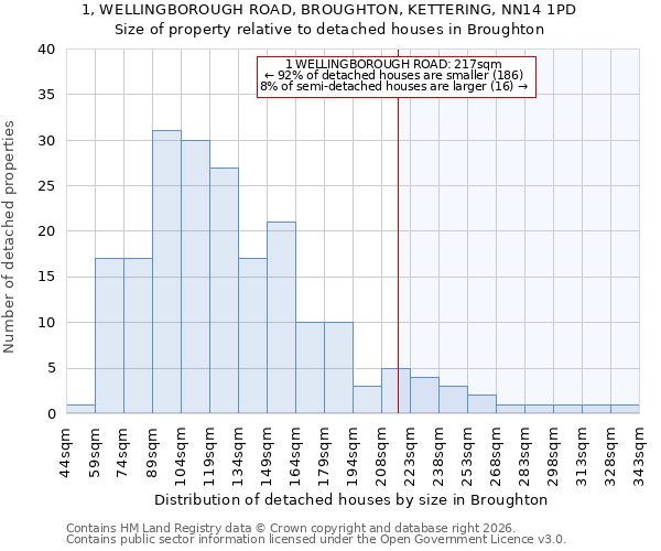 1, WELLINGBOROUGH ROAD, BROUGHTON, KETTERING, NN14 1PD: Size of property relative to detached houses in Broughton