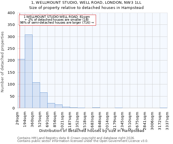 1, WELLMOUNT STUDIO, WELL ROAD, LONDON, NW3 1LL: Size of property relative to detached houses in Hampstead