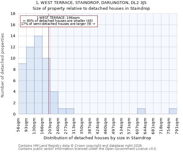 1, WEST TERRACE, STAINDROP, DARLINGTON, DL2 3JS: Size of property relative to detached houses in Staindrop