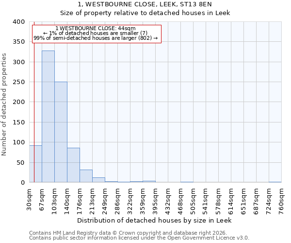 1, WESTBOURNE CLOSE, LEEK, ST13 8EN: Size of property relative to detached houses in Leek