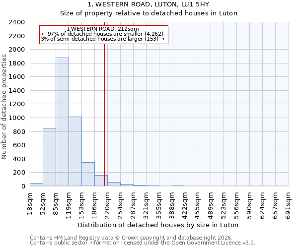 1, WESTERN ROAD, LUTON, LU1 5HY: Size of property relative to detached houses in Luton