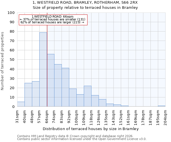 1, WESTFIELD ROAD, BRAMLEY, ROTHERHAM, S66 2RX: Size of property relative to terraced houses in Bramley