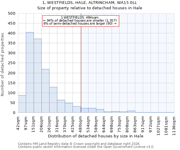 1, WESTFIELDS, HALE, ALTRINCHAM, WA15 0LL: Size of property relative to detached houses in Hale