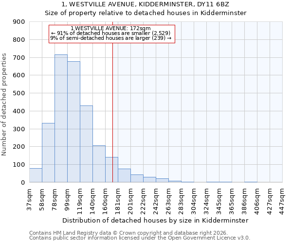 1, WESTVILLE AVENUE, KIDDERMINSTER, DY11 6BZ: Size of property relative to detached houses in Kidderminster