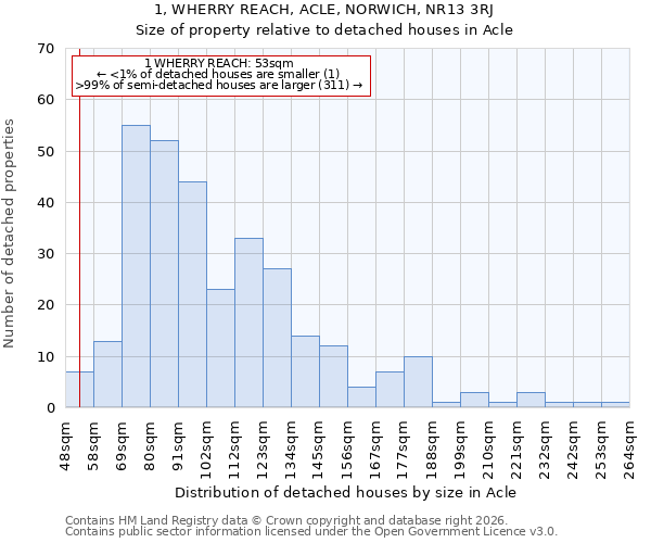 1, WHERRY REACH, ACLE, NORWICH, NR13 3RJ: Size of property relative to detached houses in Acle