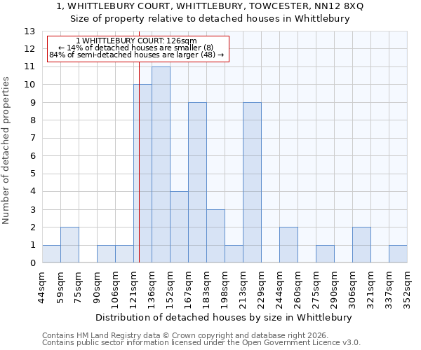 1, WHITTLEBURY COURT, WHITTLEBURY, TOWCESTER, NN12 8XQ: Size of property relative to detached houses in Whittlebury