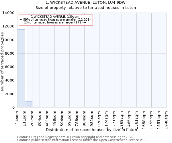 1, WICKSTEAD AVENUE, LUTON, LU4 9DW: Size of property relative to terraced houses in Luton