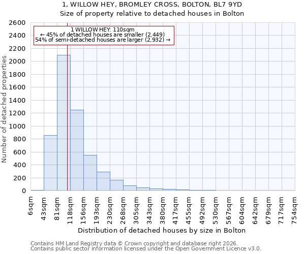1, WILLOW HEY, BROMLEY CROSS, BOLTON, BL7 9YD: Size of property relative to detached houses in Bolton