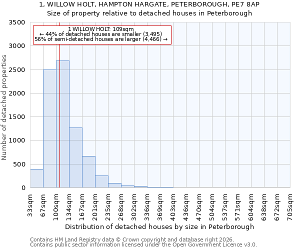 1, WILLOW HOLT, HAMPTON HARGATE, PETERBOROUGH, PE7 8AP: Size of property relative to detached houses in Peterborough