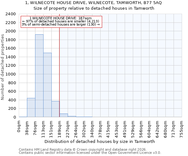 1, WILNECOTE HOUSE DRIVE, WILNECOTE, TAMWORTH, B77 5AQ: Size of property relative to detached houses in Tamworth