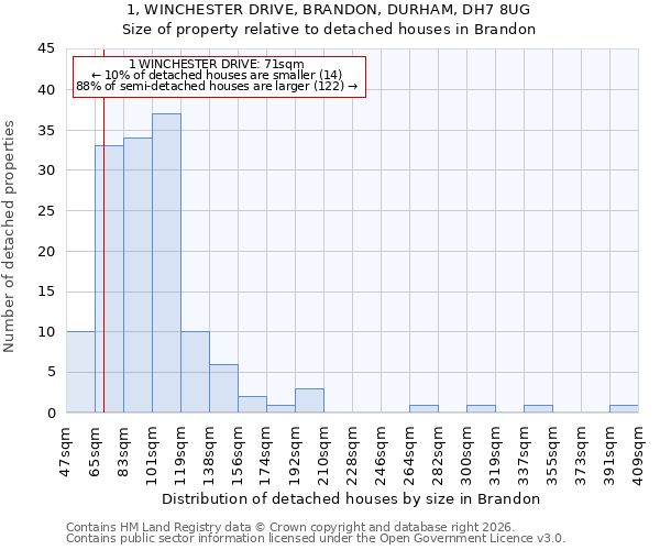 1, WINCHESTER DRIVE, BRANDON, DURHAM, DH7 8UG: Size of property relative to detached houses in Brandon