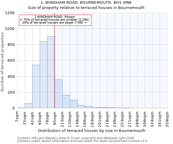 1, WINDHAM ROAD, BOURNEMOUTH, BH1 4RW: Size of property relative to terraced houses in Bournemouth
