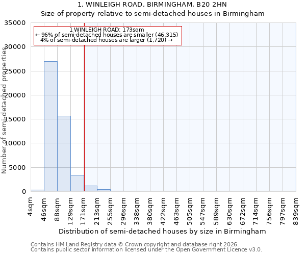 1, WINLEIGH ROAD, BIRMINGHAM, B20 2HN: Size of property relative to semi-detached houses in Birmingham