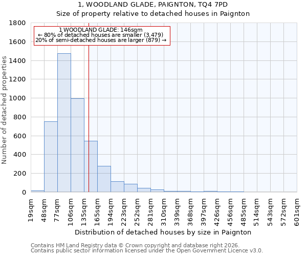 1, WOODLAND GLADE, PAIGNTON, TQ4 7PD: Size of property relative to detached houses in Paignton