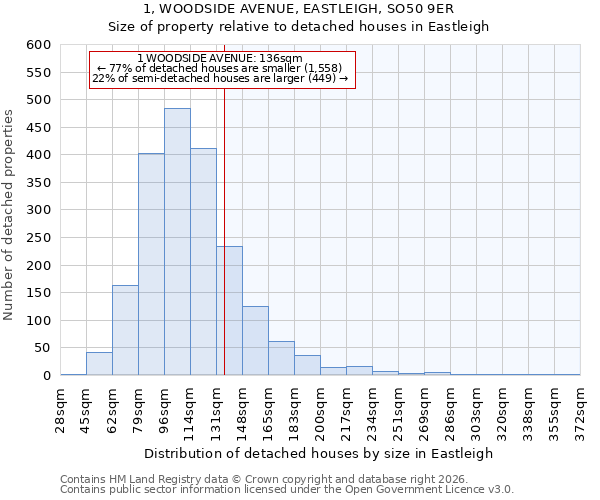 1, WOODSIDE AVENUE, EASTLEIGH, SO50 9ER: Size of property relative to detached houses in Eastleigh