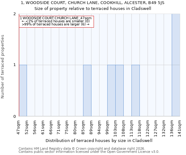 1, WOODSIDE COURT, CHURCH LANE, COOKHILL, ALCESTER, B49 5JS: Size of property relative to terraced houses in Cladswell