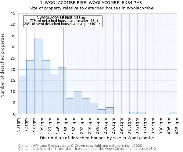 1, WOOLACOMBE RISE, WOOLACOMBE, EX34 7AS: Size of property relative to detached houses in Woolacombe