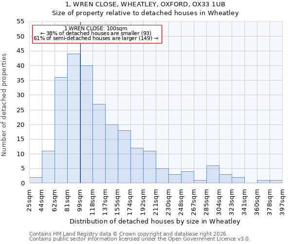 1, WREN CLOSE, WHEATLEY, OXFORD, OX33 1UB: Size of property relative to detached houses in Wheatley