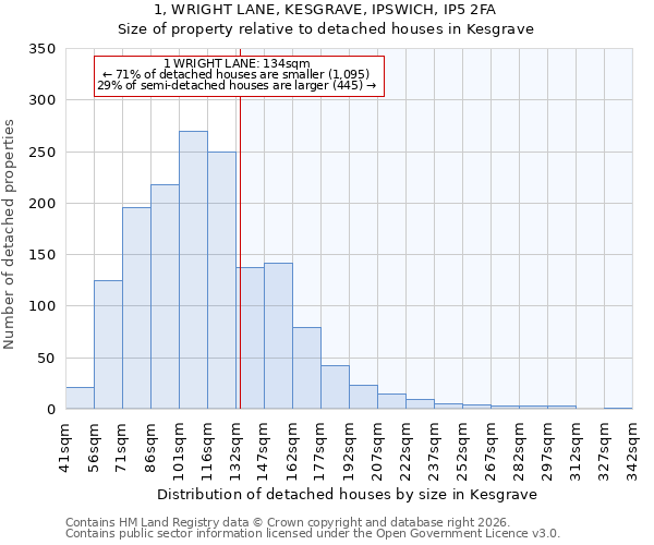 1, WRIGHT LANE, KESGRAVE, IPSWICH, IP5 2FA: Size of property relative to detached houses in Kesgrave