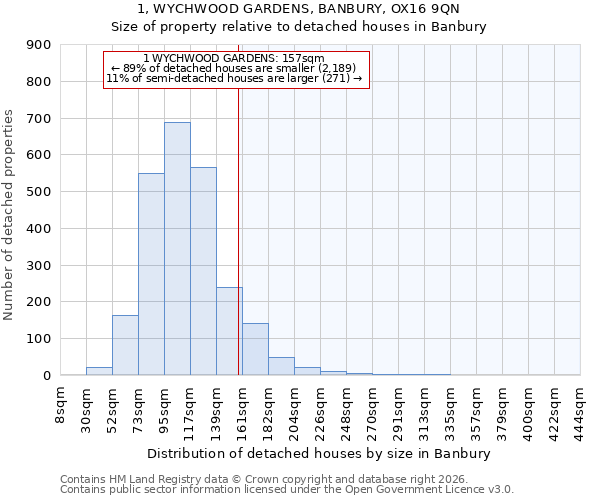 1, WYCHWOOD GARDENS, BANBURY, OX16 9QN: Size of property relative to detached houses in Banbury