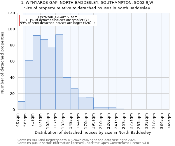 1, WYNYARDS GAP, NORTH BADDESLEY, SOUTHAMPTON, SO52 9JW: Size of property relative to detached houses in North Baddesley