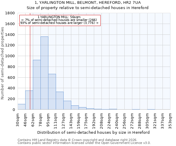 1, YARLINGTON MILL, BELMONT, HEREFORD, HR2 7UA: Size of property relative to semi-detached houses in Hereford