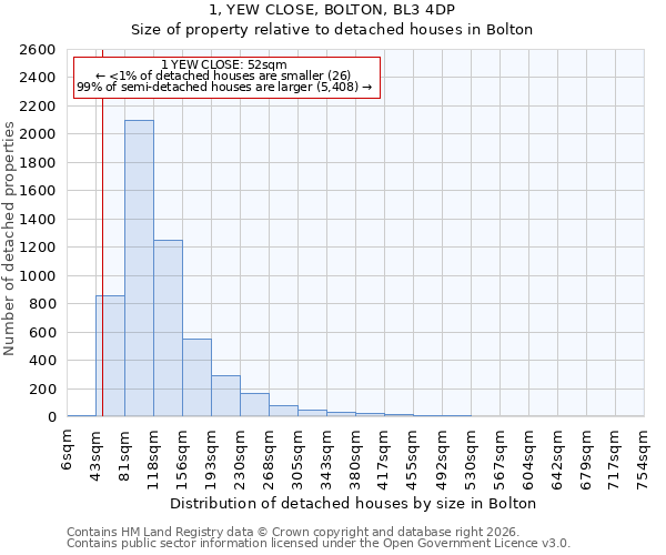 1, YEW CLOSE, BOLTON, BL3 4DP: Size of property relative to detached houses in Bolton