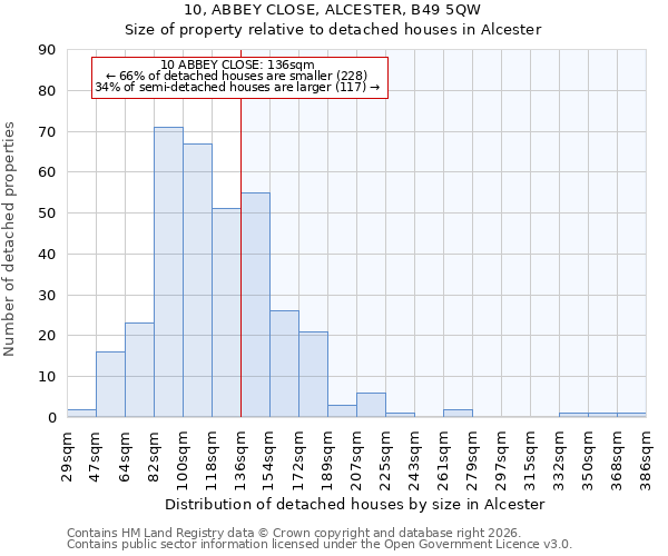 10, ABBEY CLOSE, ALCESTER, B49 5QW: Size of property relative to detached houses in Alcester
