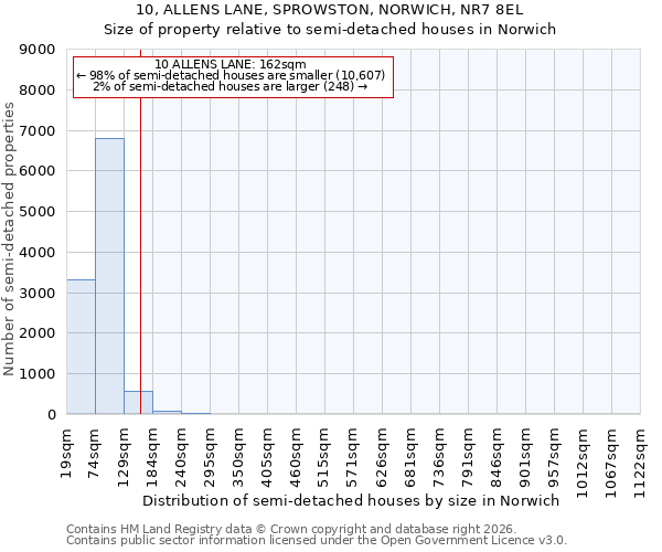 10, ALLENS LANE, SPROWSTON, NORWICH, NR7 8EL: Size of property relative to semi-detached houses in Norwich