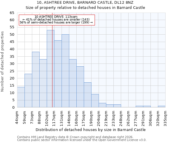 10, ASHTREE DRIVE, BARNARD CASTLE, DL12 8NZ: Size of property relative to detached houses in Barnard Castle