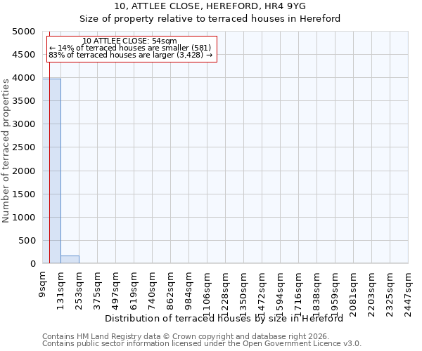 10, ATTLEE CLOSE, HEREFORD, HR4 9YG: Size of property relative to terraced houses in Hereford