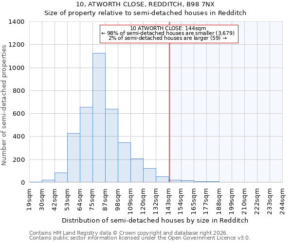 10, ATWORTH CLOSE, REDDITCH, B98 7NX: Size of property relative to semi-detached houses in Redditch