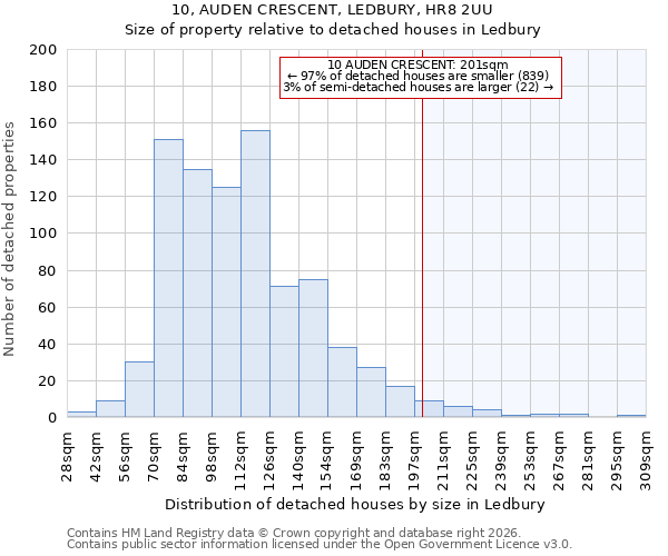 10, AUDEN CRESCENT, LEDBURY, HR8 2UU: Size of property relative to detached houses in Ledbury