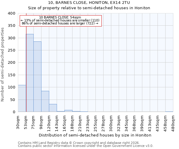 10, BARNES CLOSE, HONITON, EX14 2TU: Size of property relative to semi-detached houses in Honiton
