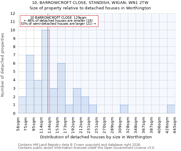 10, BARROWCROFT CLOSE, STANDISH, WIGAN, WN1 2TW: Size of property relative to detached houses in Worthington