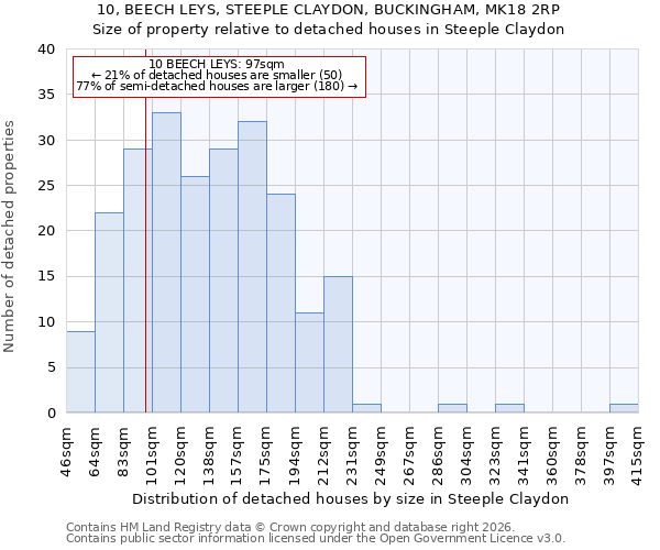 10, BEECH LEYS, STEEPLE CLAYDON, BUCKINGHAM, MK18 2RP: Size of property relative to detached houses in Steeple Claydon