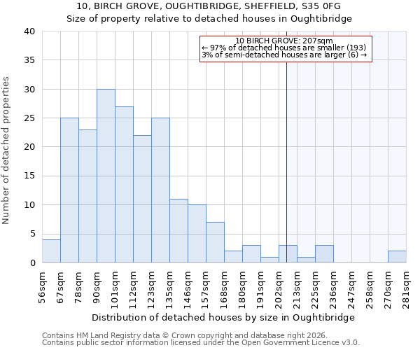10, BIRCH GROVE, OUGHTIBRIDGE, SHEFFIELD, S35 0FG: Size of property relative to detached houses in Oughtibridge