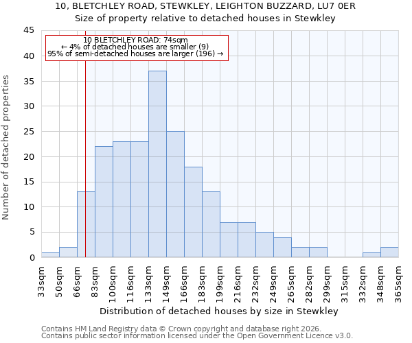 10, BLETCHLEY ROAD, STEWKLEY, LEIGHTON BUZZARD, LU7 0ER: Size of property relative to detached houses in Stewkley