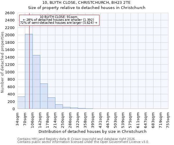 10, BLYTH CLOSE, CHRISTCHURCH, BH23 2TE: Size of property relative to detached houses in Christchurch