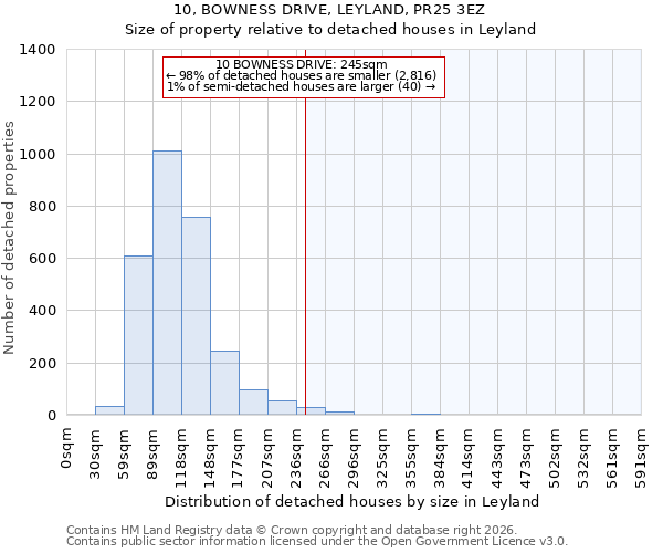 10, BOWNESS DRIVE, LEYLAND, PR25 3EZ: Size of property relative to detached houses in Leyland