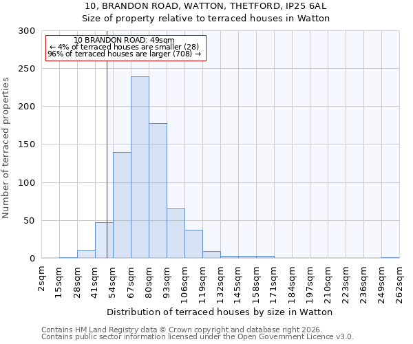 10, BRANDON ROAD, WATTON, THETFORD, IP25 6AL: Size of property relative to terraced houses in Watton