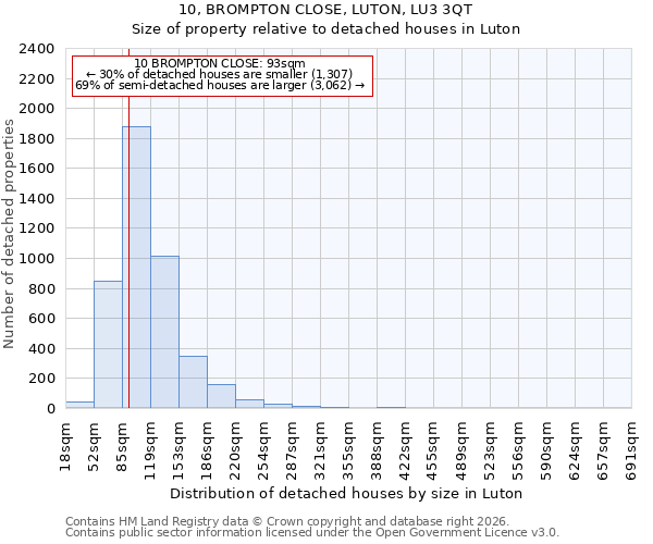 10, BROMPTON CLOSE, LUTON, LU3 3QT: Size of property relative to detached houses in Luton
