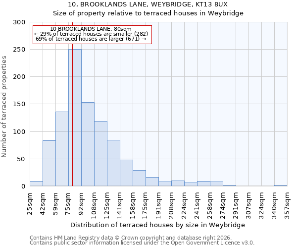 10, BROOKLANDS LANE, WEYBRIDGE, KT13 8UX: Size of property relative to terraced houses in Weybridge
