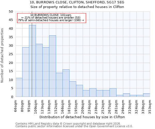 10, BURROWS CLOSE, CLIFTON, SHEFFORD, SG17 5EG: Size of property relative to detached houses in Clifton