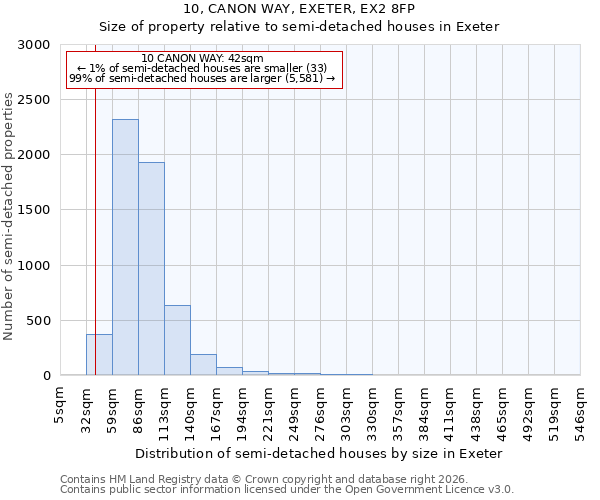 10, CANON WAY, EXETER, EX2 8FP: Size of property relative to semi-detached houses in Exeter