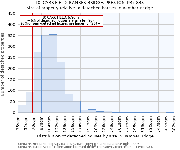 10, CARR FIELD, BAMBER BRIDGE, PRESTON, PR5 8BS: Size of property relative to detached houses in Bamber Bridge